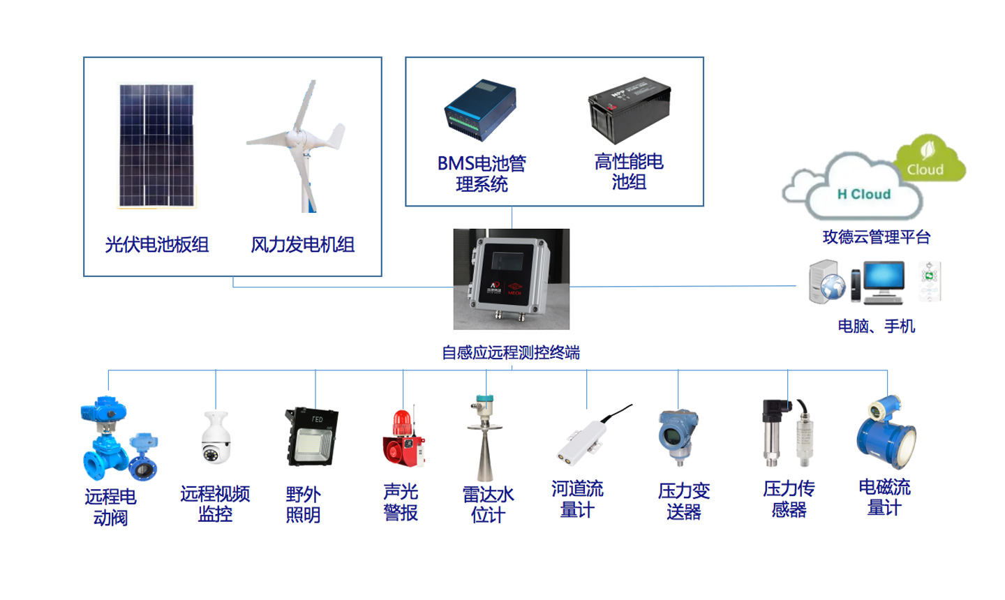 水務(wù)水利風(fēng)光互補(bǔ)供電整體方案